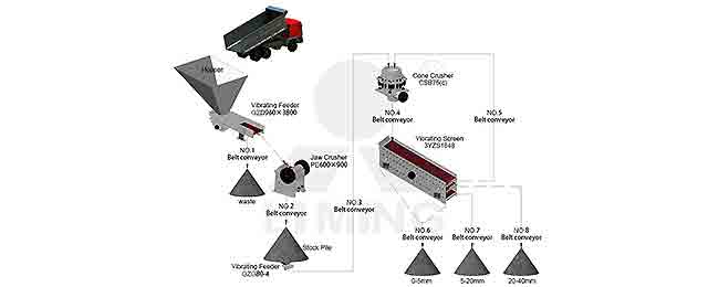 Stationary solution